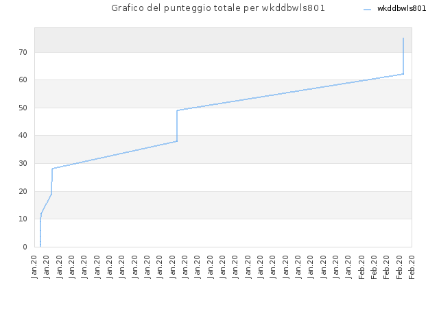 Grafico del punteggio totale per wkddbwls801