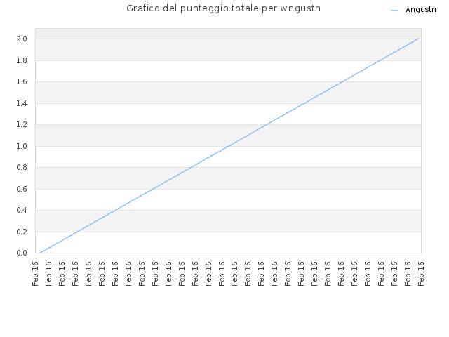 Grafico del punteggio totale per wngustn