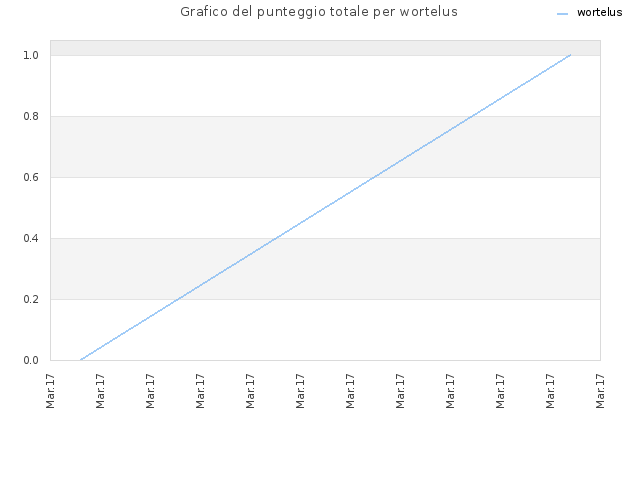 Grafico del punteggio totale per wortelus