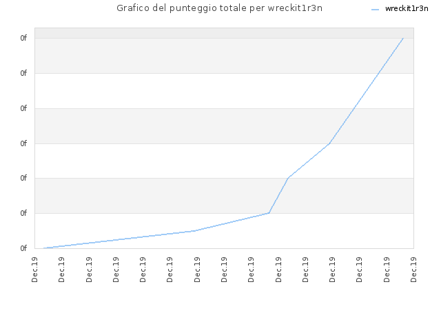 Grafico del punteggio totale per wreckit1r3n