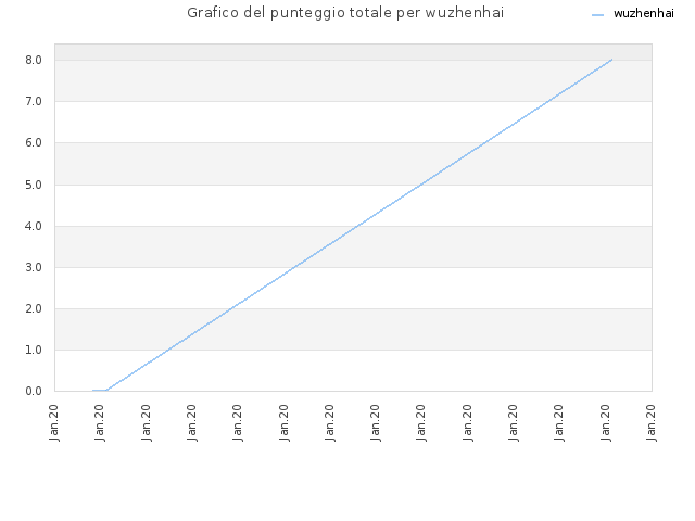 Grafico del punteggio totale per wuzhenhai