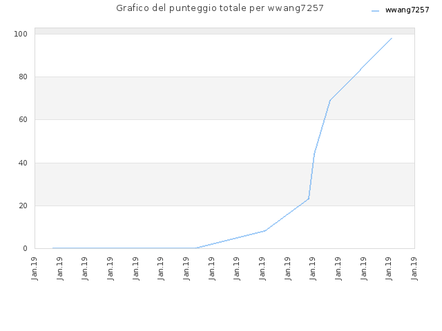 Grafico del punteggio totale per wwang7257