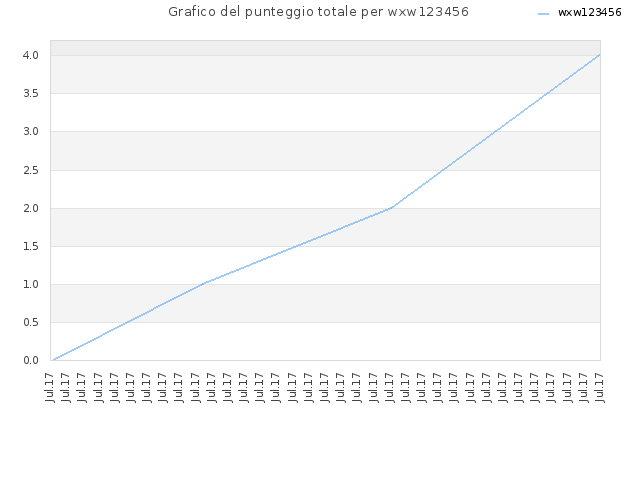 Grafico del punteggio totale per wxw123456