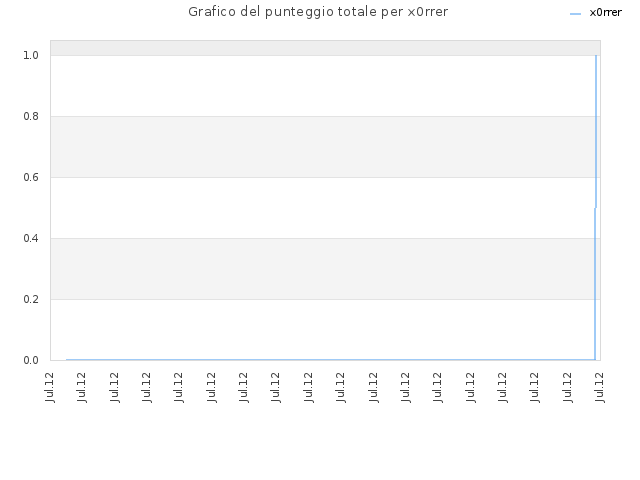 Grafico del punteggio totale per x0rrer