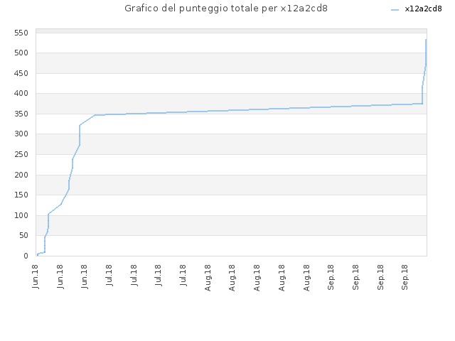 Grafico del punteggio totale per x12a2cd8