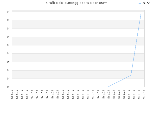 Grafico del punteggio totale per x5nv