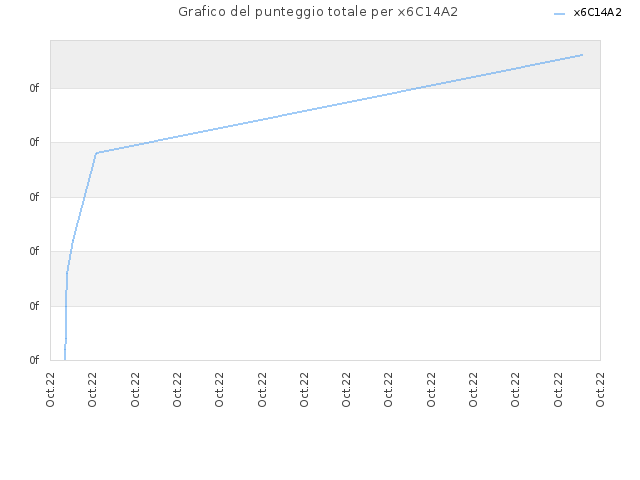 Grafico del punteggio totale per x6C14A2