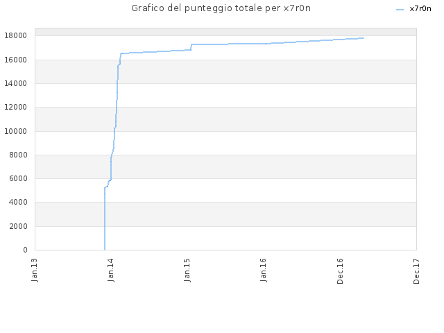 Grafico del punteggio totale per x7r0n