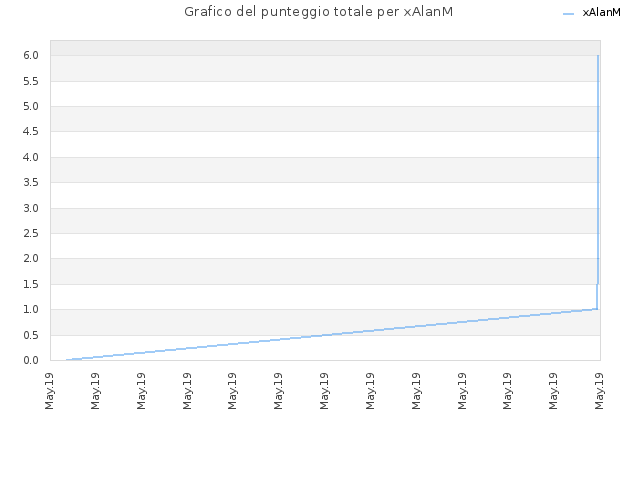 Grafico del punteggio totale per xAlanM