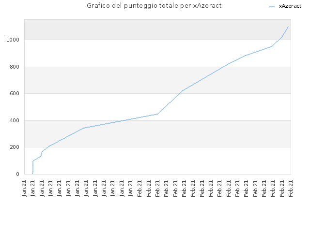 Grafico del punteggio totale per xAzeract