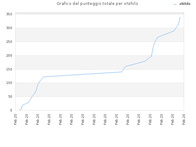 Grafico del punteggio totale per xNihilo