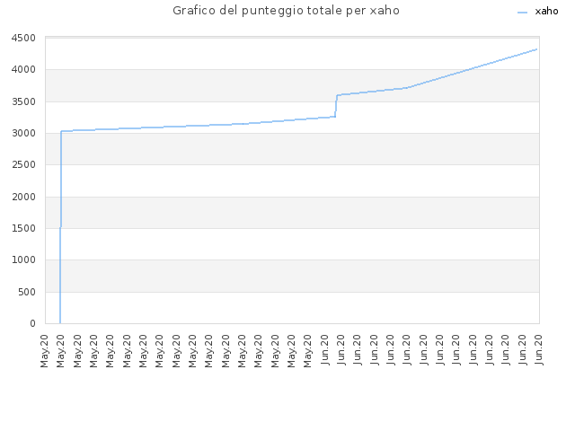 Grafico del punteggio totale per xaho
