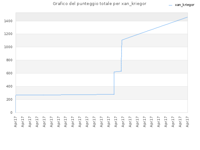 Grafico del punteggio totale per xan_kriegor