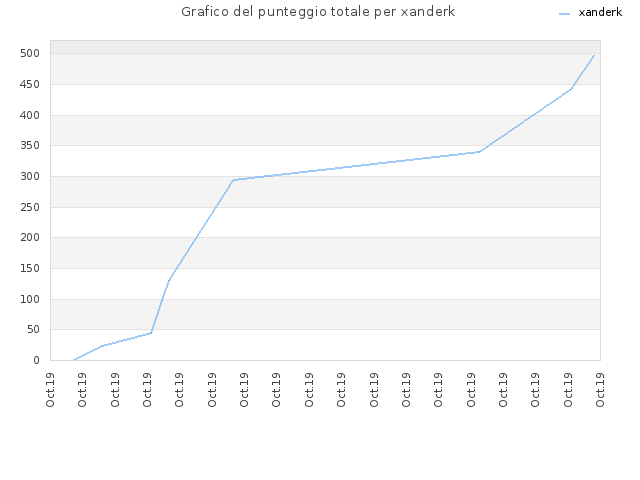 Grafico del punteggio totale per xanderk