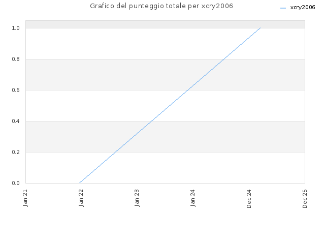 Grafico del punteggio totale per xcry2006