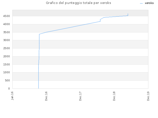 Grafico del punteggio totale per xeroks