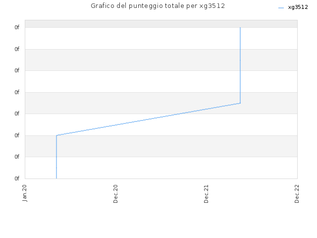 Grafico del punteggio totale per xg3512