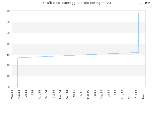 Grafico del punteggio totale per xghrl123