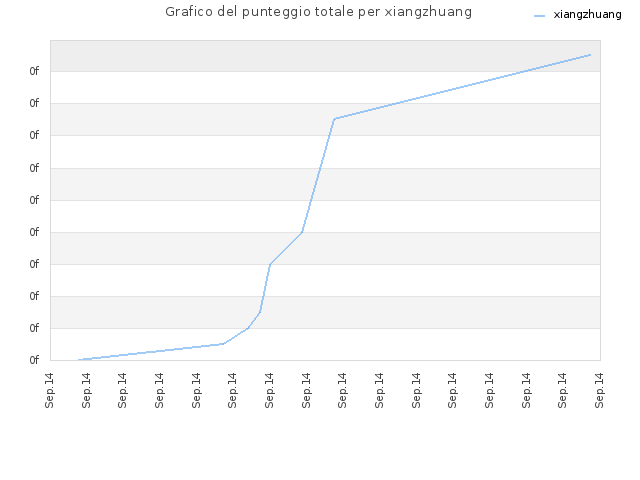 Grafico del punteggio totale per xiangzhuang