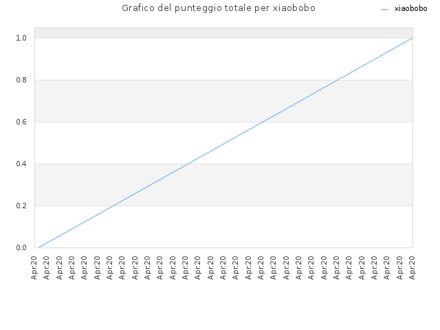 Grafico del punteggio totale per xiaobobo