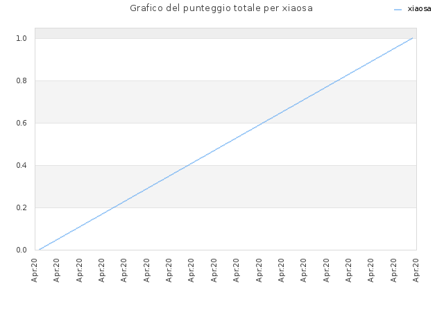 Grafico del punteggio totale per xiaosa
