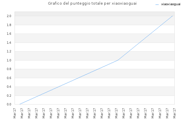 Grafico del punteggio totale per xiaoxiaoguai