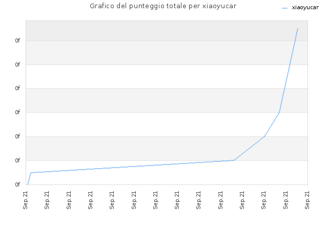 Grafico del punteggio totale per xiaoyucar