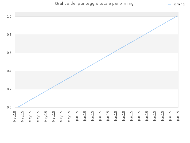 Grafico del punteggio totale per ximing