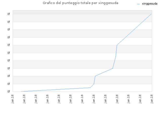 Grafico del punteggio totale per xinggesuda