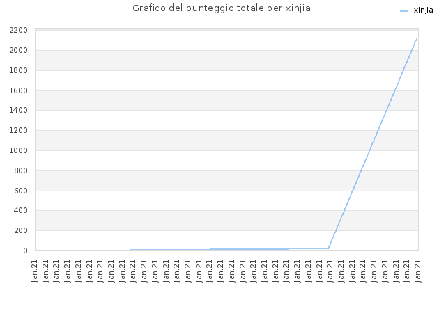 Grafico del punteggio totale per xinjia