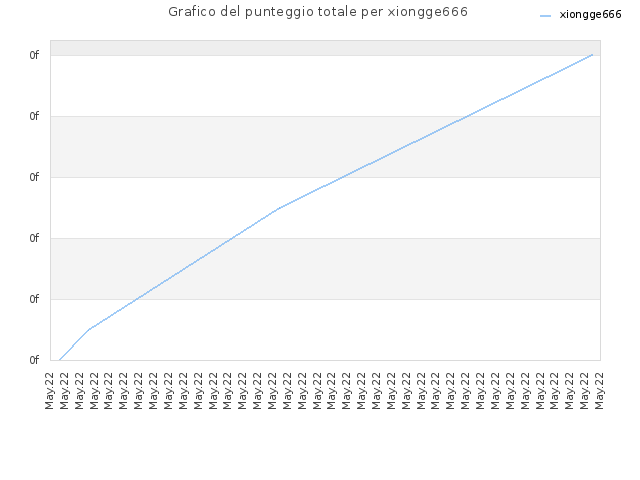 Grafico del punteggio totale per xiongge666