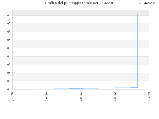 Grafico del punteggio totale per xn0vv3r