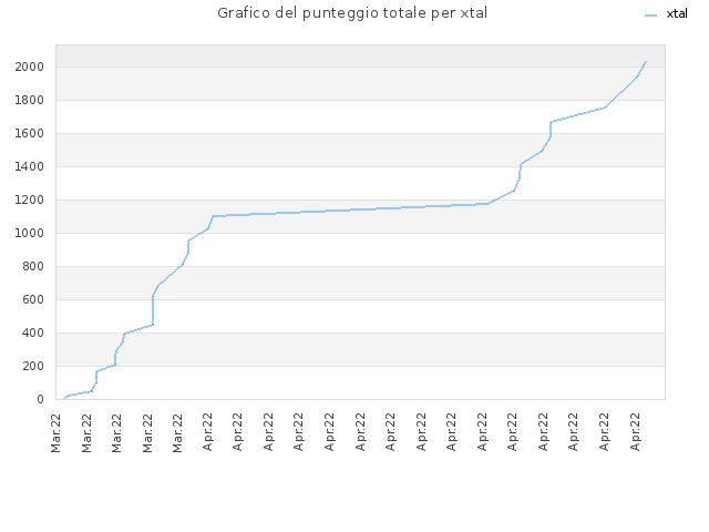 Grafico del punteggio totale per xtal