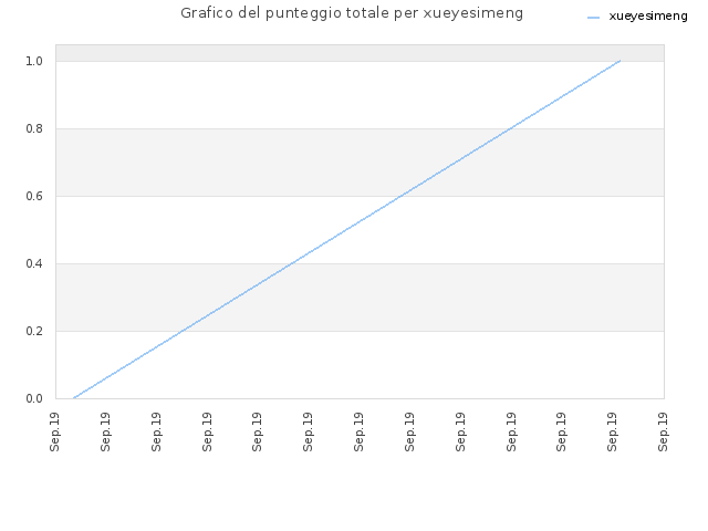 Grafico del punteggio totale per xueyesimeng