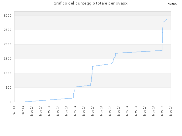 Grafico del punteggio totale per xvapx