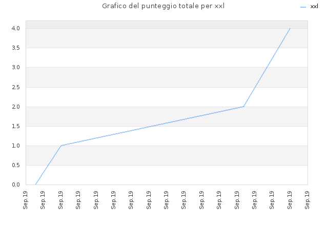 Grafico del punteggio totale per xxl