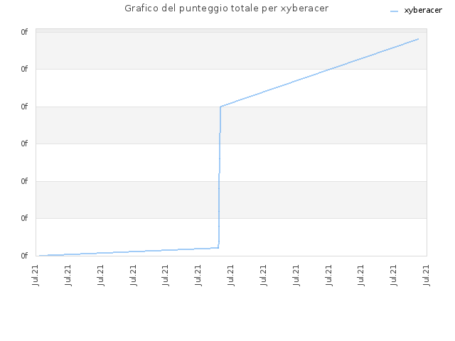 Grafico del punteggio totale per xyberacer
