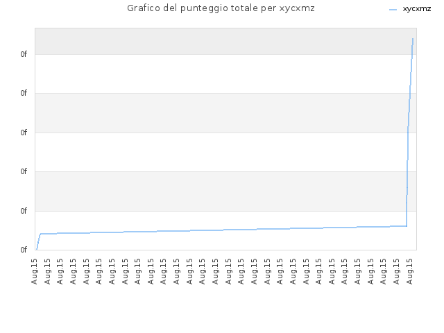 Grafico del punteggio totale per xycxmz