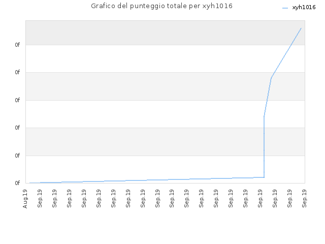 Grafico del punteggio totale per xyh1016