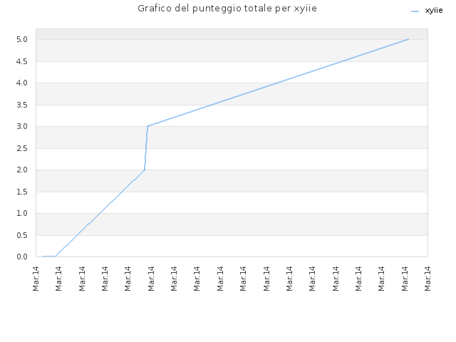 Grafico del punteggio totale per xyiie