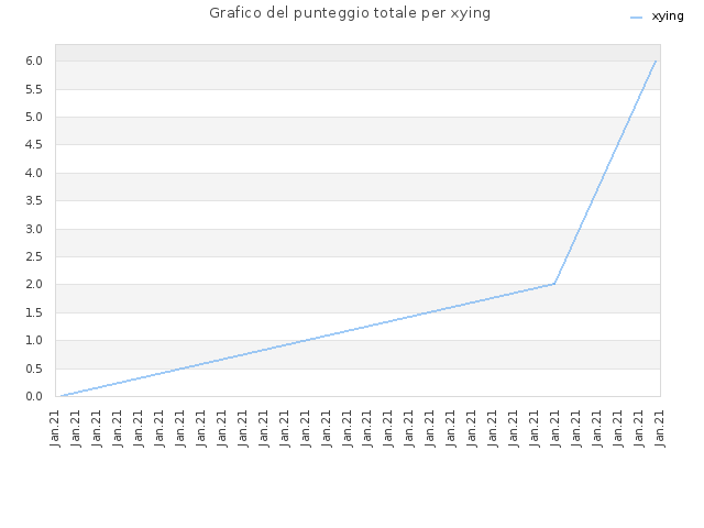 Grafico del punteggio totale per xying