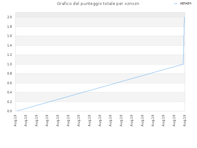 Grafico del punteggio totale per xznxzn