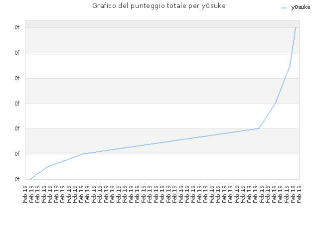 Grafico del punteggio totale per y0suke
