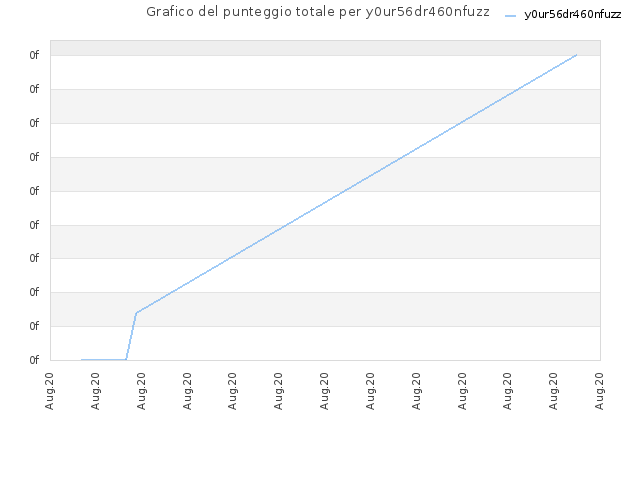 Grafico del punteggio totale per y0ur56dr460nfuzz