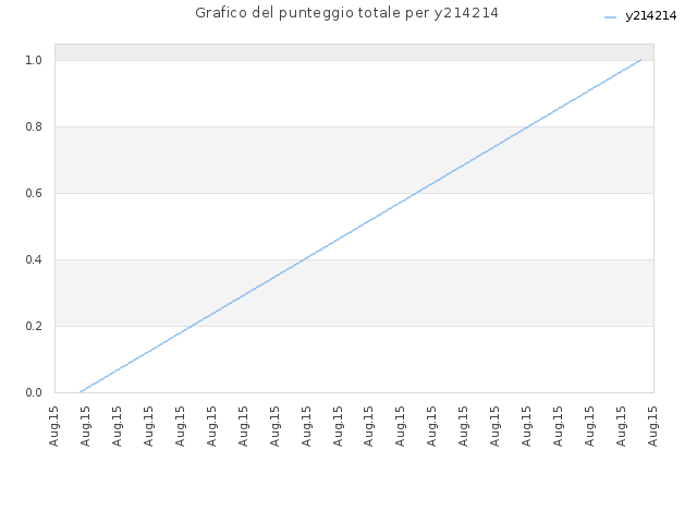 Grafico del punteggio totale per y214214