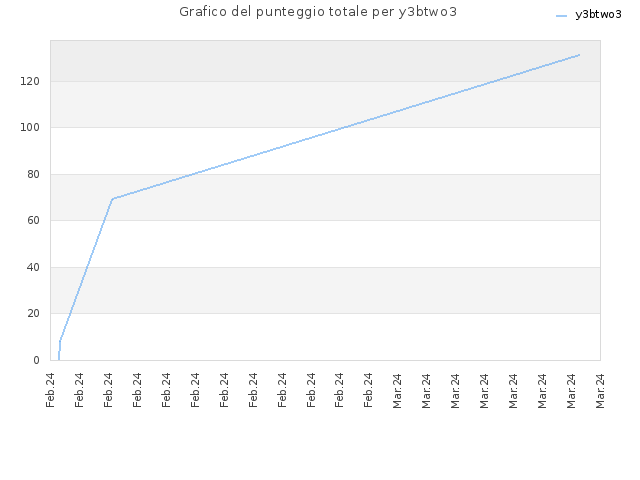 Grafico del punteggio totale per y3btwo3