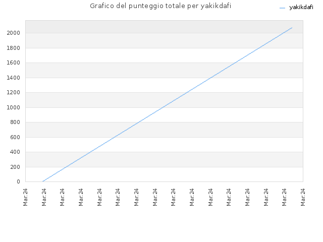 Grafico del punteggio totale per yakikdafi