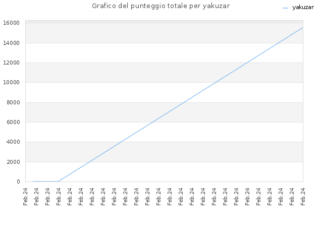 Grafico del punteggio totale per yakuzar