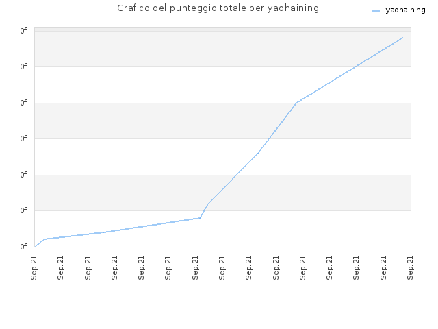 Grafico del punteggio totale per yaohaining