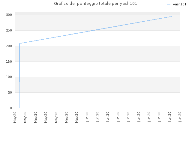Grafico del punteggio totale per yash101